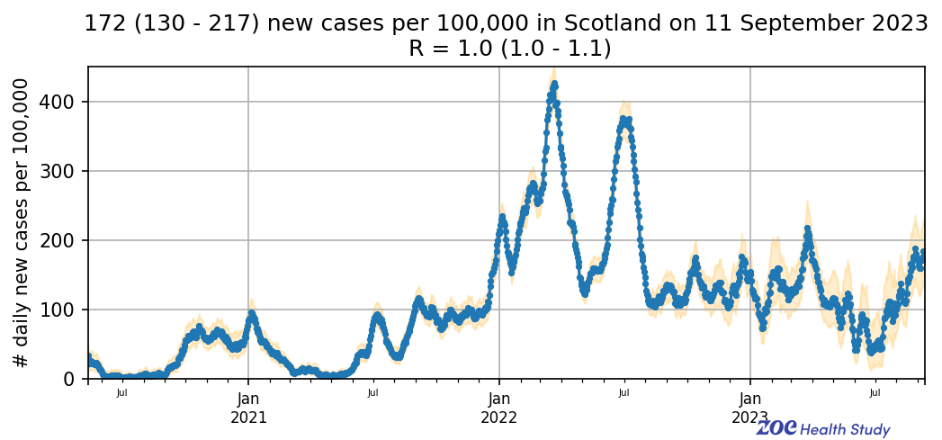 Daily new cases in Scotland
